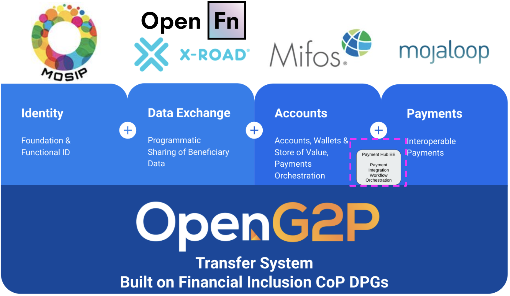 Image for OpenG2P Framework